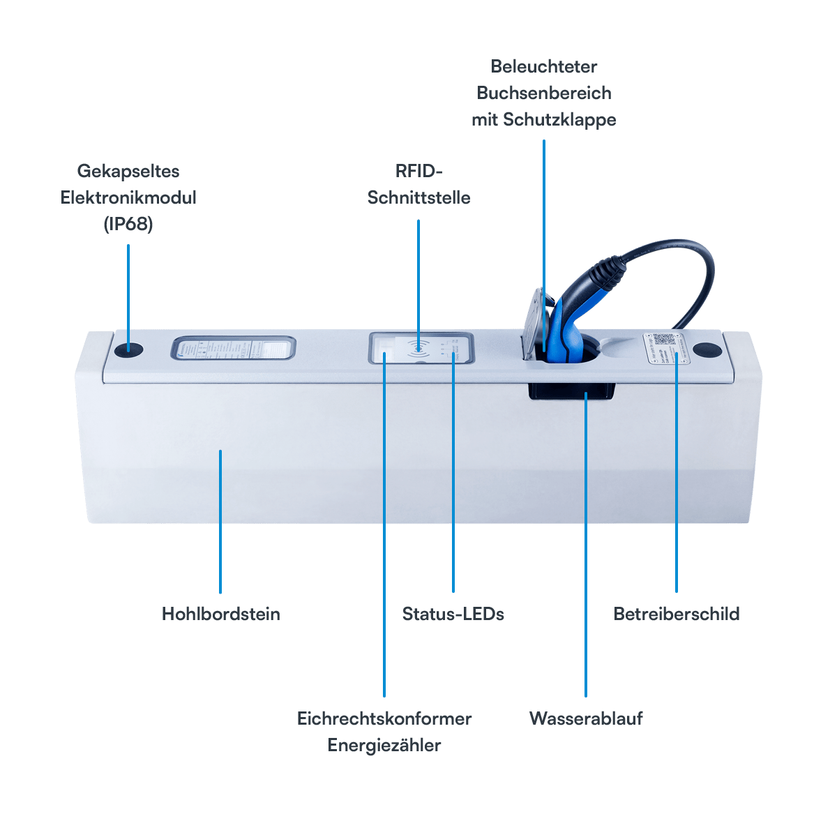 Rheinmetall Ladestation Ladebordstein Gen1.1 - INKL. Elektronikmodul, Schutzdeckel und Sicherheitsstecknuss (bis 22 kW, Eichrecht)