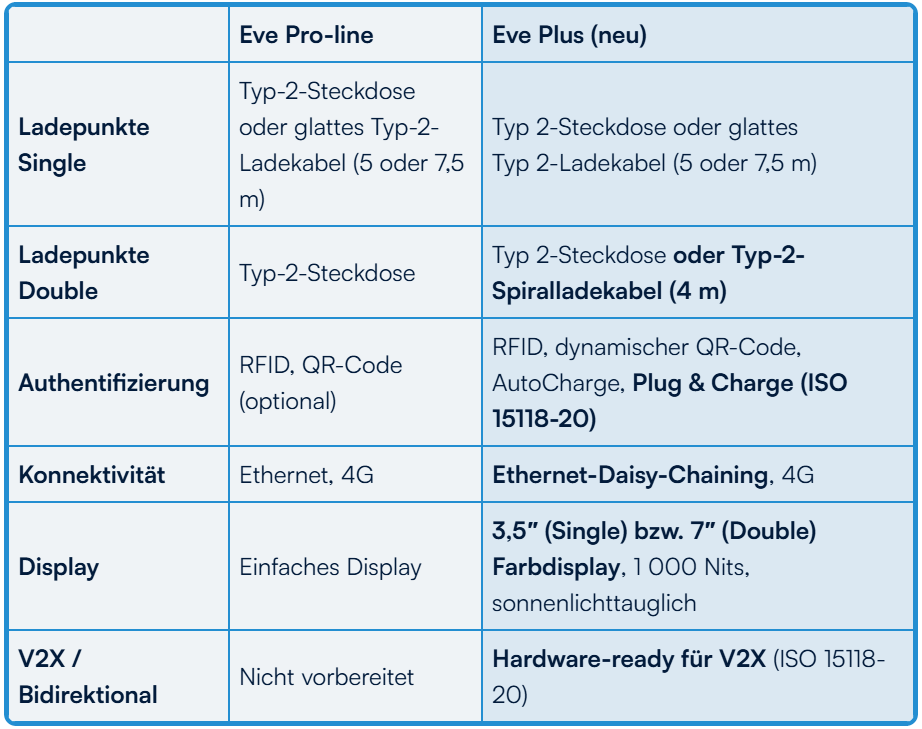 Alfen Eve Double Plus Wallbox mit 2 Typ 2-Ladesteckdosen (bis 22 kW, MID)