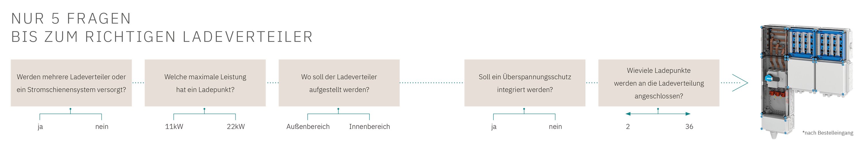 Hensel Mi EV Anschlussfertiger Unterverteiler für Ladestationen 11kW