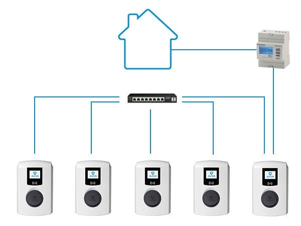 Alfen Active Load Balancing - Aktiver Lastausgleich (Software Option)