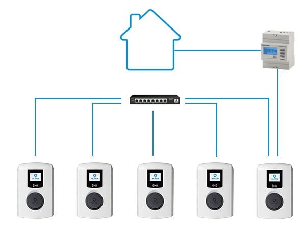 Alfen Active Load Balancing - Aktiver Lastausgleich (Software Option)