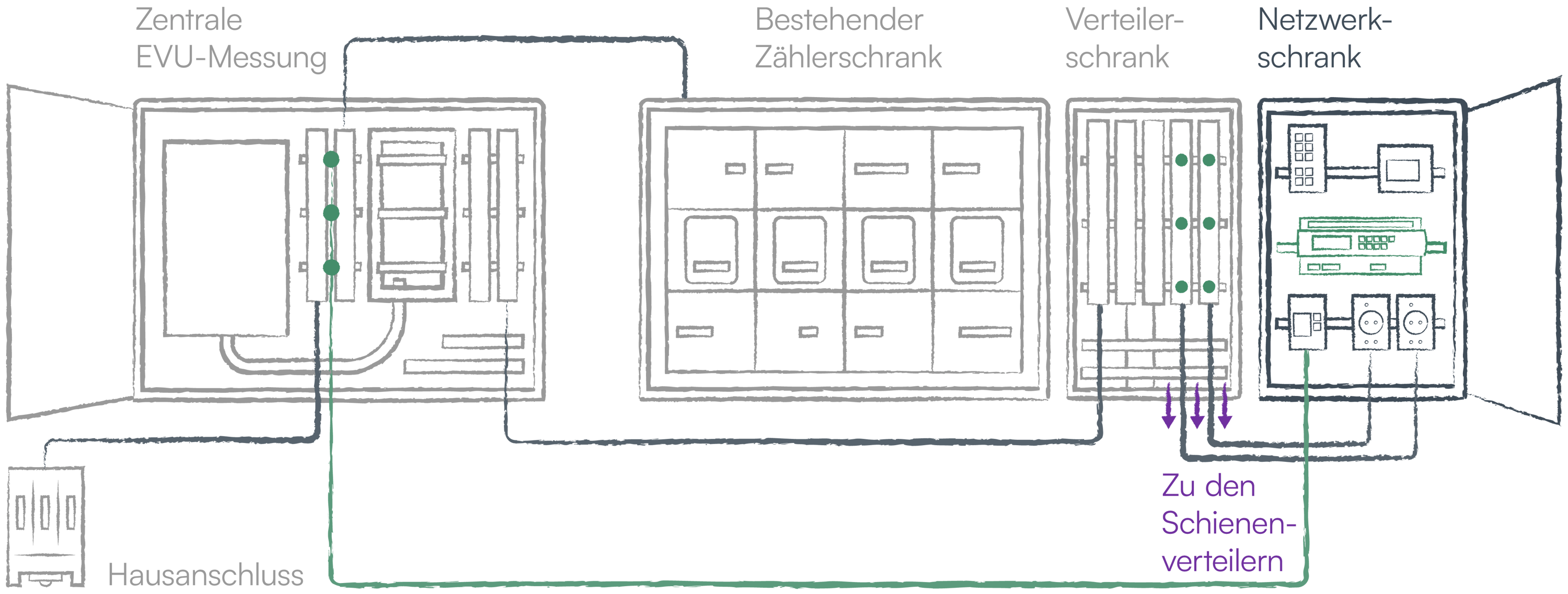 Energiemanagement